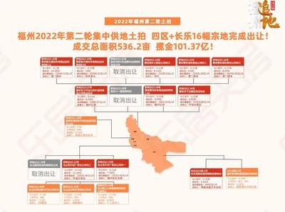 千億房企僅剩3家!1-5月全國房企銷售業績腰斬,福州房地產開發投資下降!